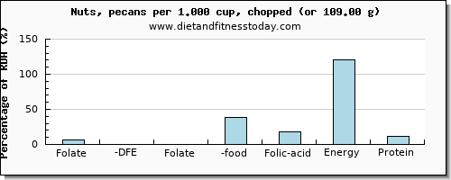 folate, dfe and nutritional content in folic acid in nuts